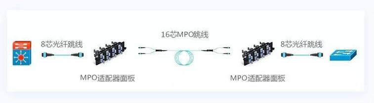 8芯vs12芯mpo光纖跳線哪種更適合40g網絡布線